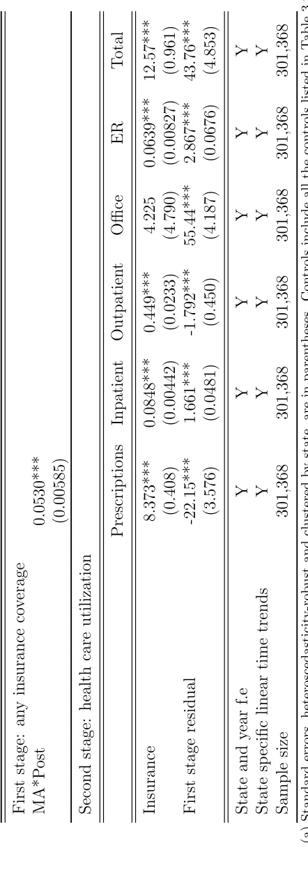 Table 2.14: Instrumental variables
