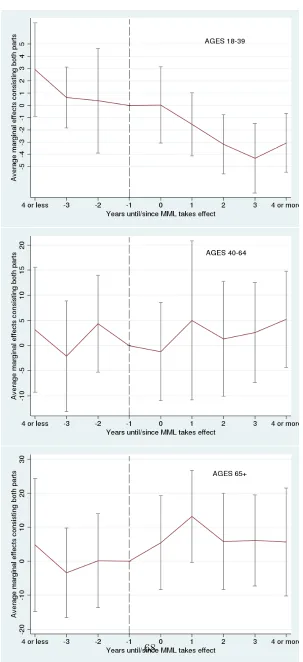 Figure 1.2: Results from event study analyses on opioid expenditures