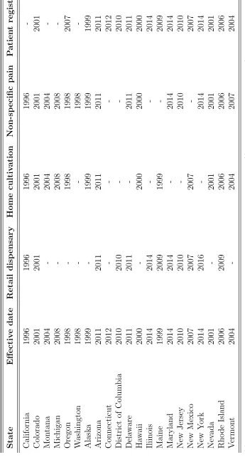 Table 1.1: Medical marijuana laws and provisions by state, 1996-2014