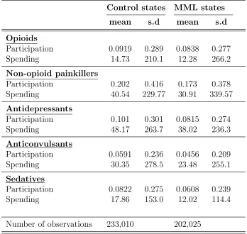 Table 1.2: Summary statistics for outcome variables