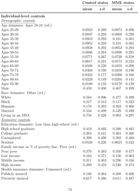 Table 1.3: Summary statistics for control variables