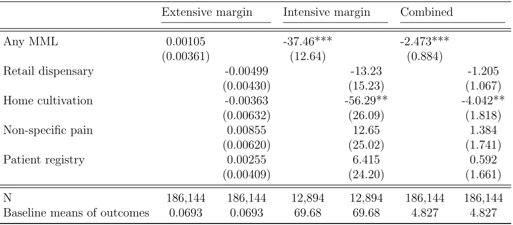 Table 1.4: Ages 18-39 - Average marginal eﬀects on opioid spending