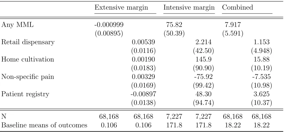 Table 1.5: Ages 40-64 - Average marginal eﬀects on opioid spending