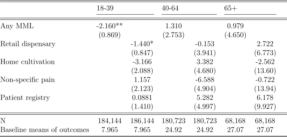 Table 1.7: Eﬀects of diﬀerent policy combinations on opioid expenditures