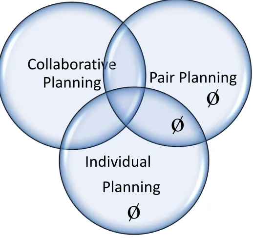 Figure 5 Multitude of Expressions of Teacher Planning 