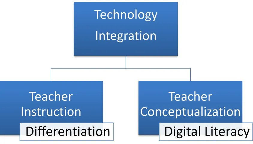 Figure 6 Technology Integration: Collaborative Exploration 