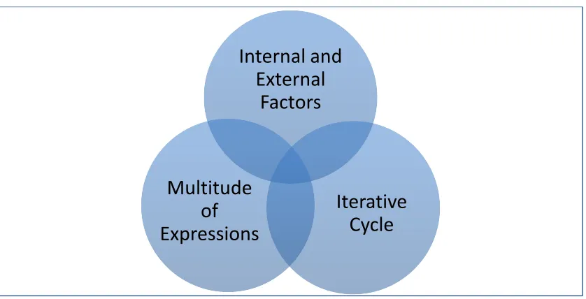 Figure 2 provides a visual reference to the three sub-codes within the theme Planning