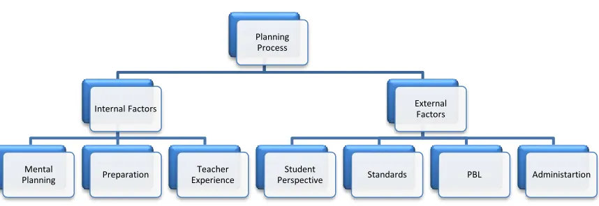 Figure 3 Planning: Internal and External Factors 