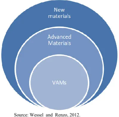 Figure 1. VAMs as a part of advanced and new materials  