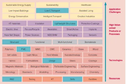 Figure 2. The advanced materials landscape  