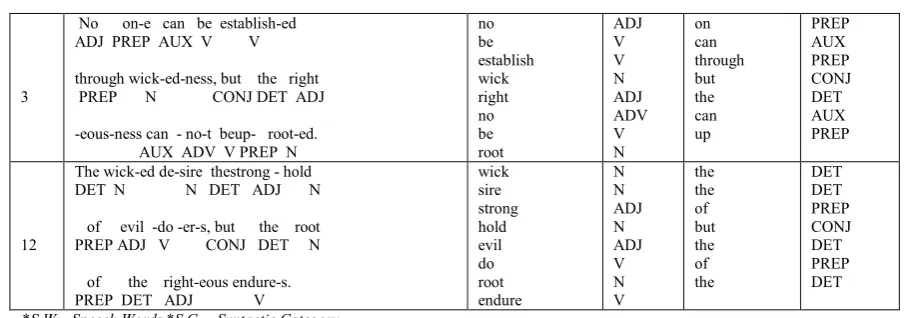 Table 3. Bound Morpheme Segmentation Analysis  