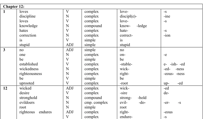 Table 5. Grammatical Morpheme Segmentation Analysis   