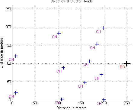 Fig. 2. Cluster head selection 
