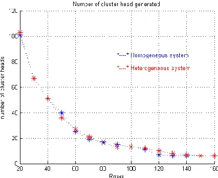 Fig. 5. Number of cluster heads generated vs Rmax 