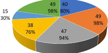 Figure 8. Sampled opinions of respondents on whether or not to preserve the forest 