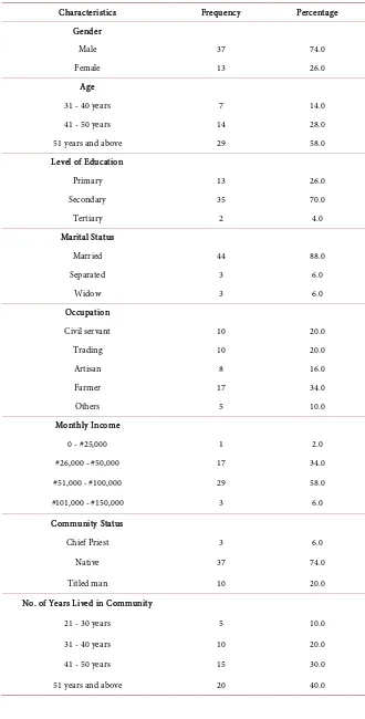 Table 1. Socio-economic characteristics of sampled respondents. 