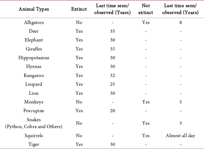 Figure 5. Is the size of the Forest Increasing or Decreasing?  Table 3. Status of animals that existed/existing in the area