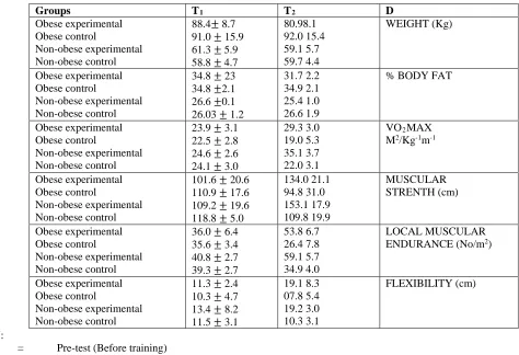 Table 1.1            Mean and standard deviation of results of the obese experimental and control and non-obese experimental and control in weight and health related fitness tests
