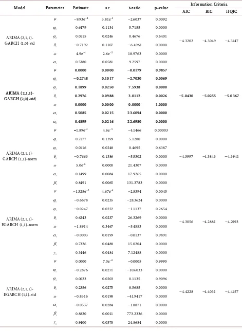 Table 1. Estimation of Heteroscedastic models of return series of diamond bank. 