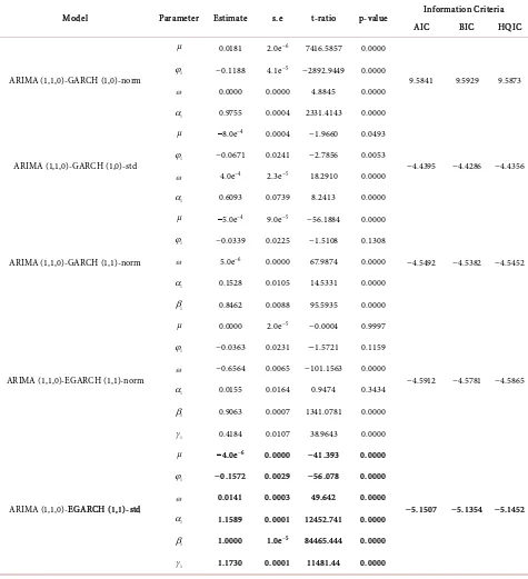 Table 4. Diagnostic checking for Heteroscedastic models of return series of fidelity bank