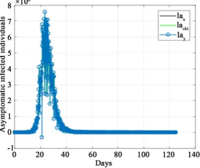 Figure 2. The sample path of graphed with extended Kalman filter estimates. S t( )  for SDE (8) and deterministic solution for S t( )   