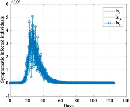 Figure 5. The sample path of I( )st  for SDE (8) and deterministic solution for I( )st  graphed with extended Kalman filter estimates
