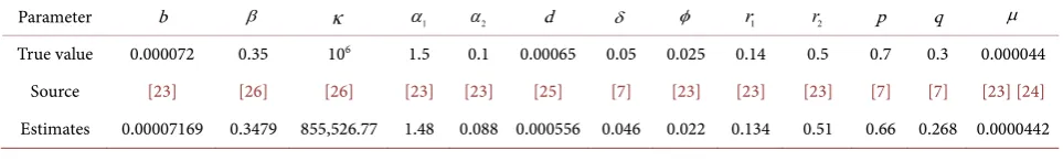 Table 2. Estimated model parameters for cholera epidemic by MLE. 