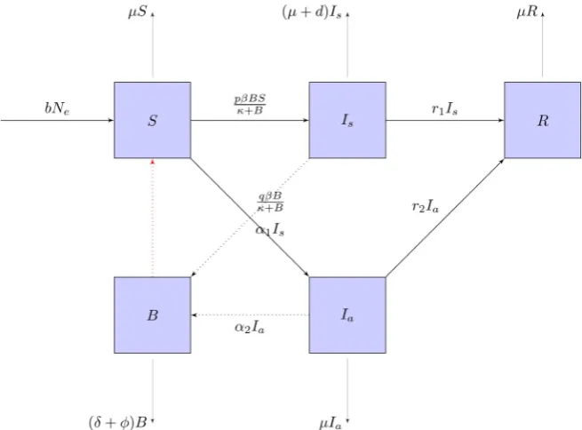 Figure 1. The interaction of cholera epidemic transmission dynamics between compart-ments is shown
