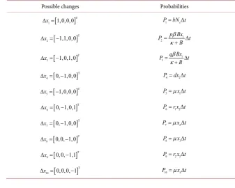 Table 1. Possible changes in the process for the SI I Rsa−B model.  