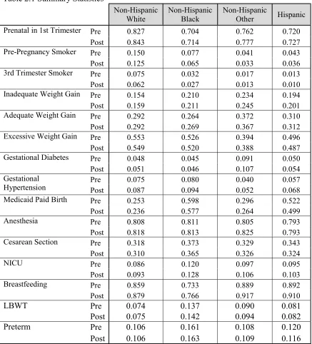 Table 2.1 Summary Statistics 
