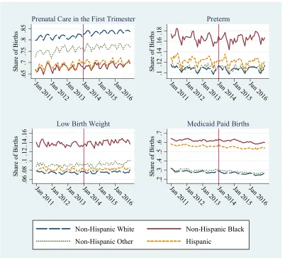 Figure 2.2 Pregnancy Related Outcomes by Race  