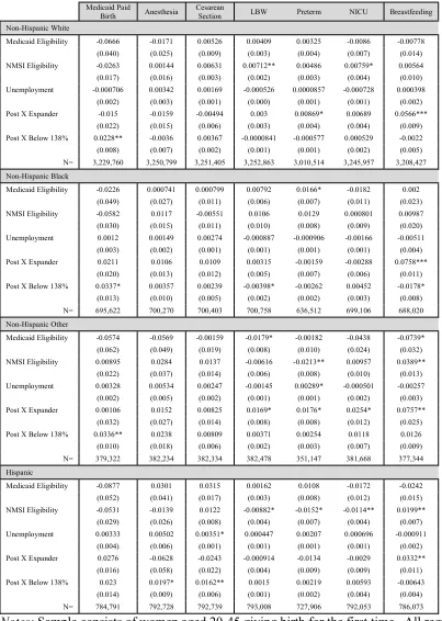 Table 2.3 Medicaid and Non-Medicaid Subsidized Eligibility on Delivery Outcomes  