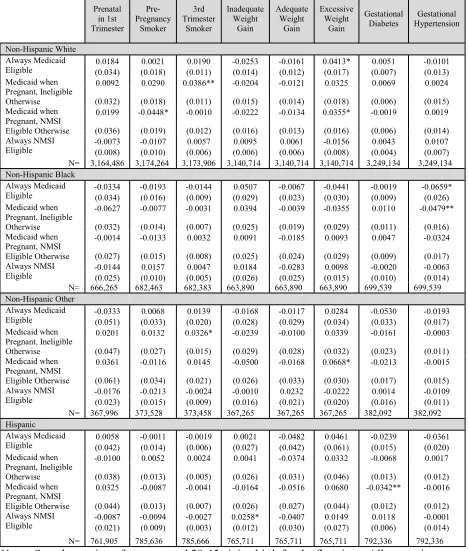 Table 2.4 Detailed Eligibility Interactions on Pregnancy Outcomes 