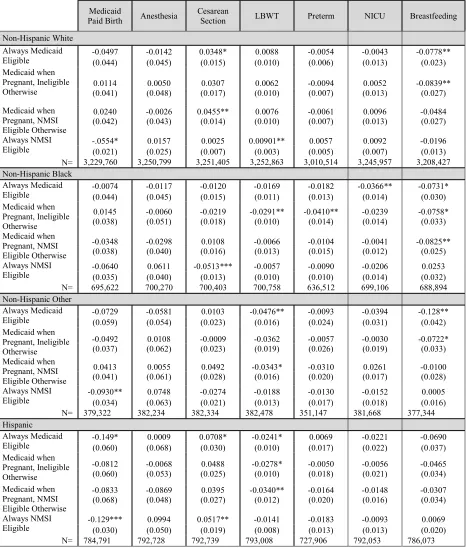 Table 2.5 Detailed Eligibility Interactions on Delivery Outcomes 
