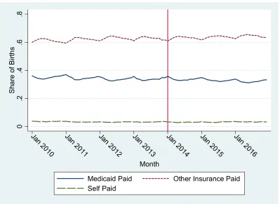 Figure 2.1 Payment Sources for Births  