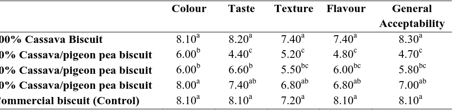 Table 2:  Sensory evaluation of biscuit samples  
