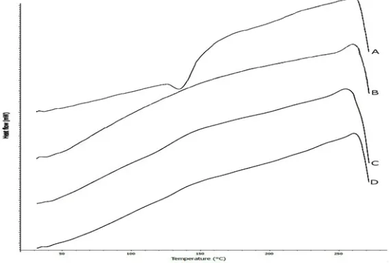 Fig. 2: DSC thermogram of A) intact simvastatin, B) HPMC, C) physical mixture 1:1 and D) solid dispersion 1:1.