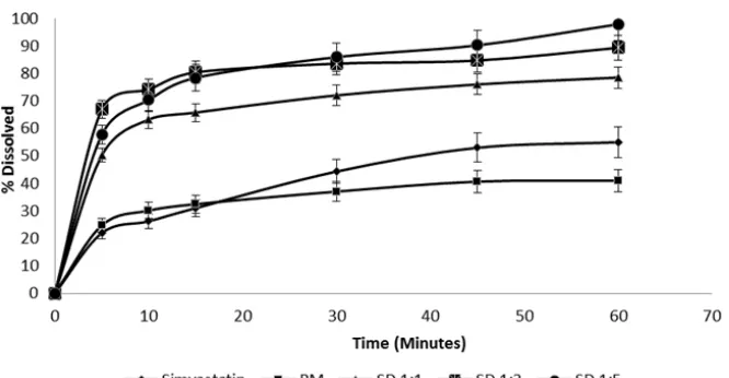 Fig. 4: Dissolution rate profile of intact simvastatin, physical mixture and solid dispersion (1:1, 1:3 and 1:5)