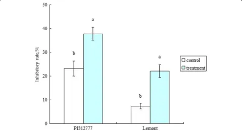 Fig. 1 Inhibitory rate of the rice culture solutions on lettuce root length. The bars represent the standard errors of the mean (letters indicate significant differences atn = 4)