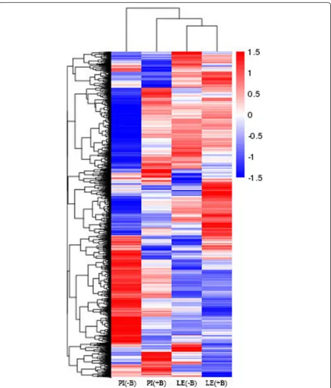 Fig. 2 Hierarchical cluster analysis of the DEGs. The color key represents FPKM-normalized log2-transformed counts