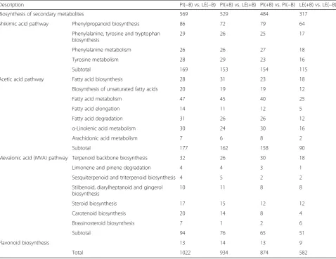 Fig. 5 Comparison of the log2-value of fold-change (log2FC) of 10 selected transcripts determined using RNA-Seq and RT-qPCR