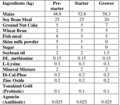 Table 1 : Ingredient composition of the rations fed to the piglets before and after weaning 
