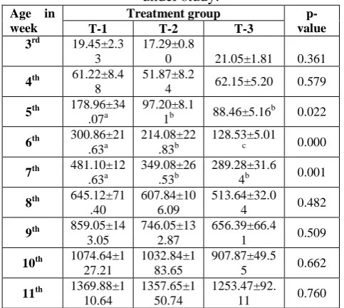 Table 3 : Average daily feed intake (g) of the piglets under study. 