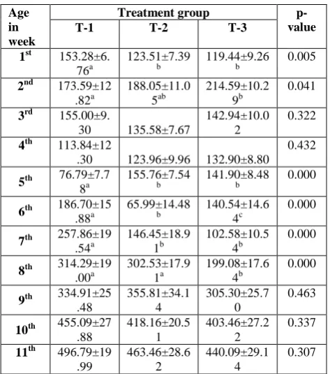 Table 6 : Average feed conversion efficiency of piglets under study  