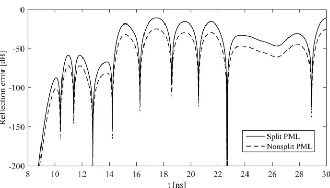 Figure 7. Comparison reflection error of different PML boundary condition. 