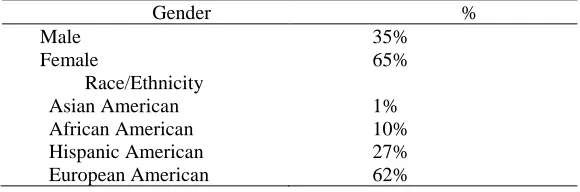 Table 1 Demographic Information of the Patient Population of the Clinic 