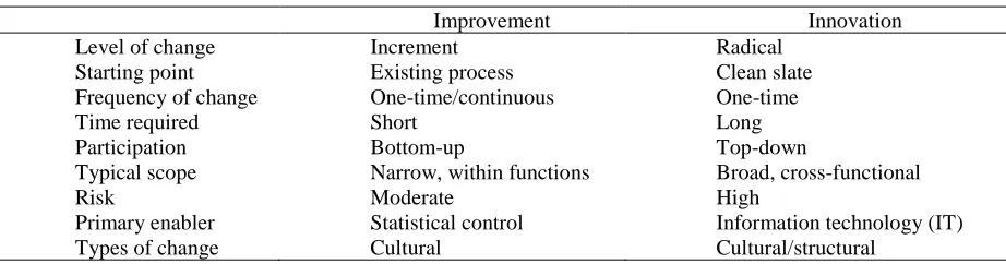 Figure 1 Davenport’s high-level approach to process innovation.  