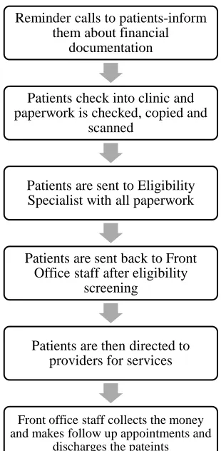 Figure 5 Current workflow of front office staff. 