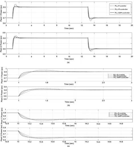 Figure 8. Active Power output from the two microgrid PWM inverter plants during open and reclose of CB, (a) overall, (b) CB open, and (c) CB reclose