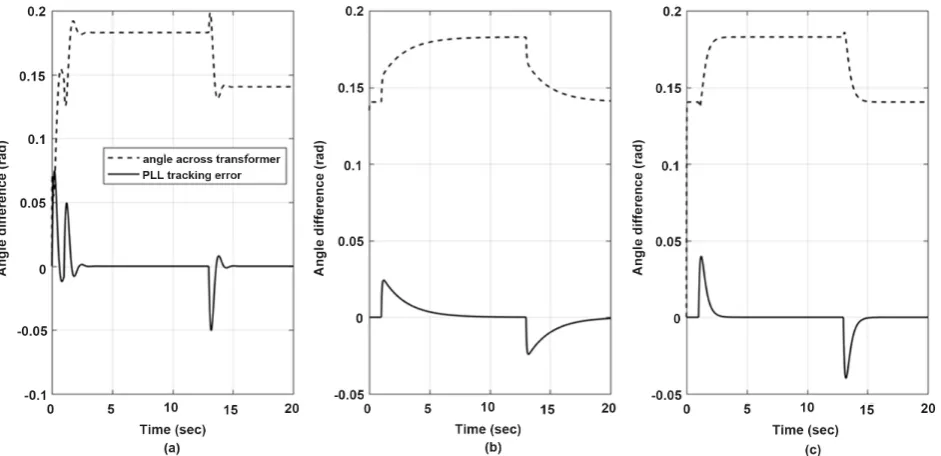 Figure 11. Microgrid Plant 1 PWM inverter angle differences in the three-cases. (a) for PLL P-controller, (b) for PLL PI-controller, and (c) for PLL SAPI-controller